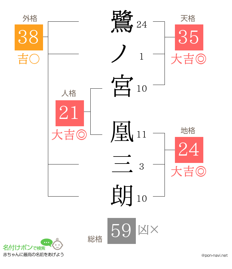 鷺ノ宮 凰三朗さんの姓名判断結果