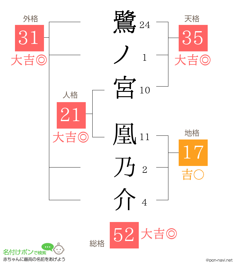鷺ノ宮 凰乃介さんの姓名判断結果