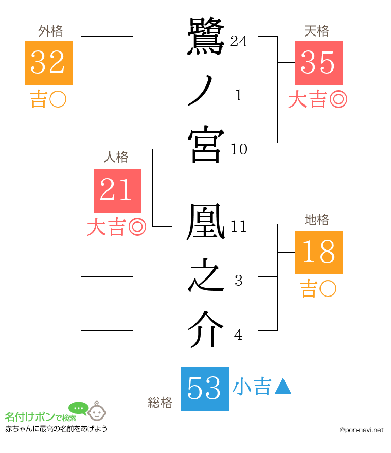 鷺ノ宮 凰之介さんの姓名判断結果