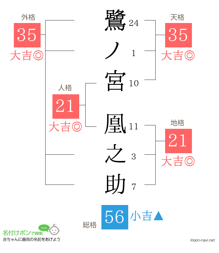 鷺ノ宮 凰之助さんの姓名判断結果