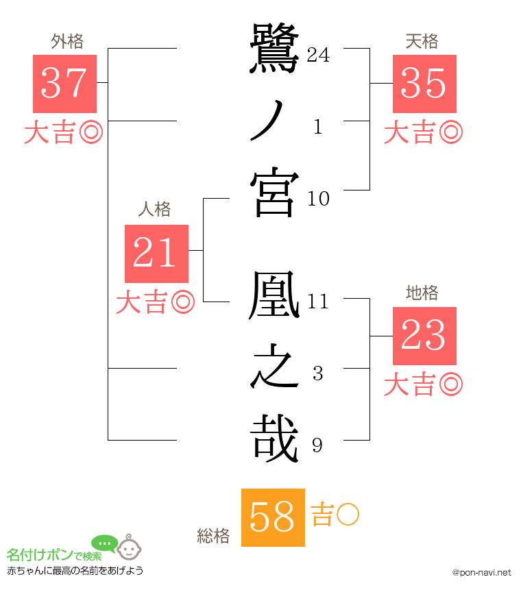 鷺ノ宮 凰之哉さんの姓名判断結果