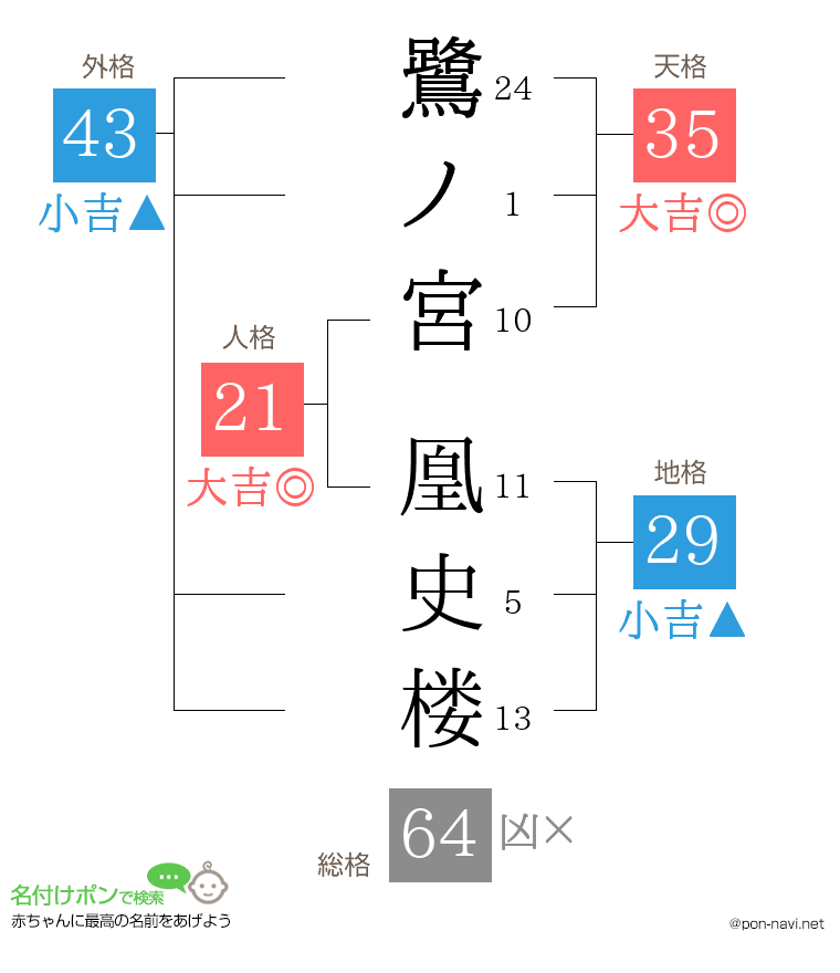 鷺ノ宮 凰史楼さんの姓名判断結果