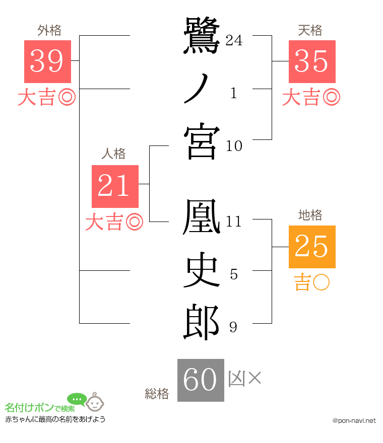 鷺ノ宮 凰史郎さんの姓名判断結果