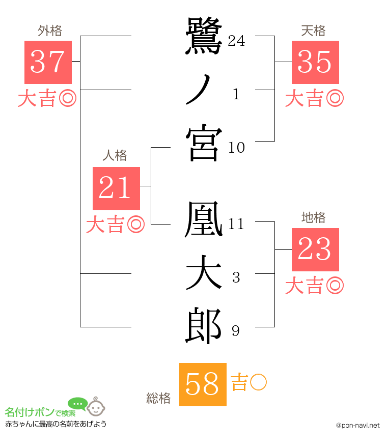 鷺ノ宮 凰大郎さんの姓名判断結果