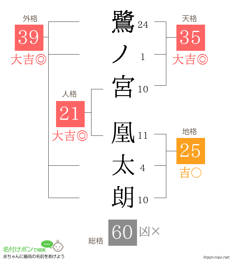 鷺ノ宮 凰太朗さんの姓名判断結果