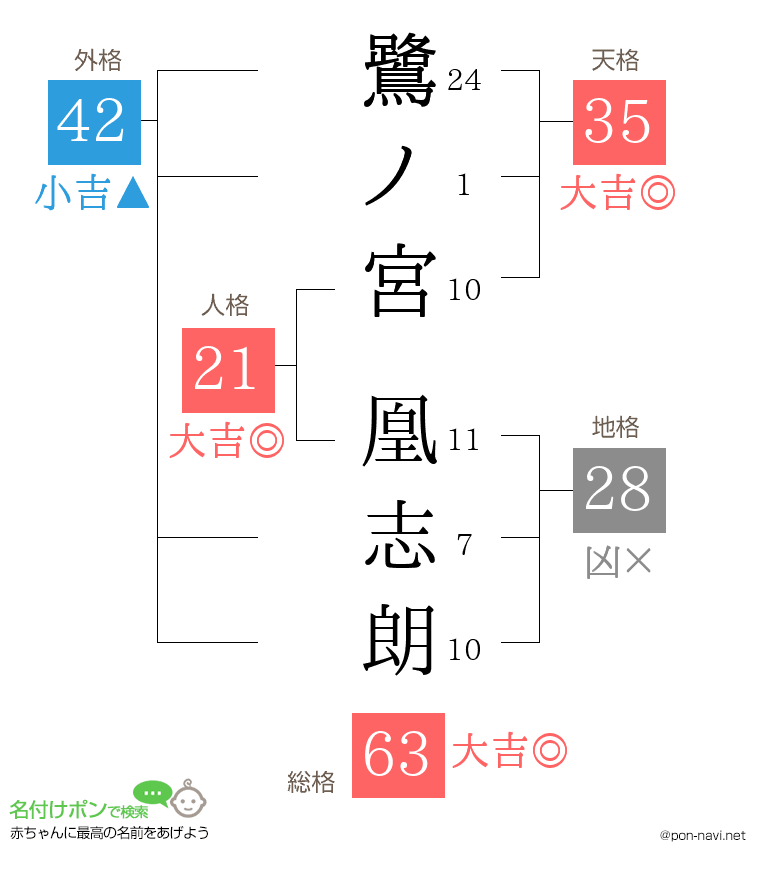 鷺ノ宮 凰志朗さんの姓名判断結果