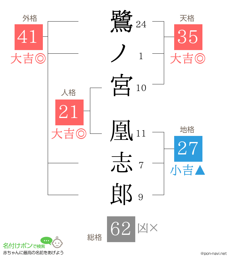 鷺ノ宮 凰志郎さんの姓名判断結果