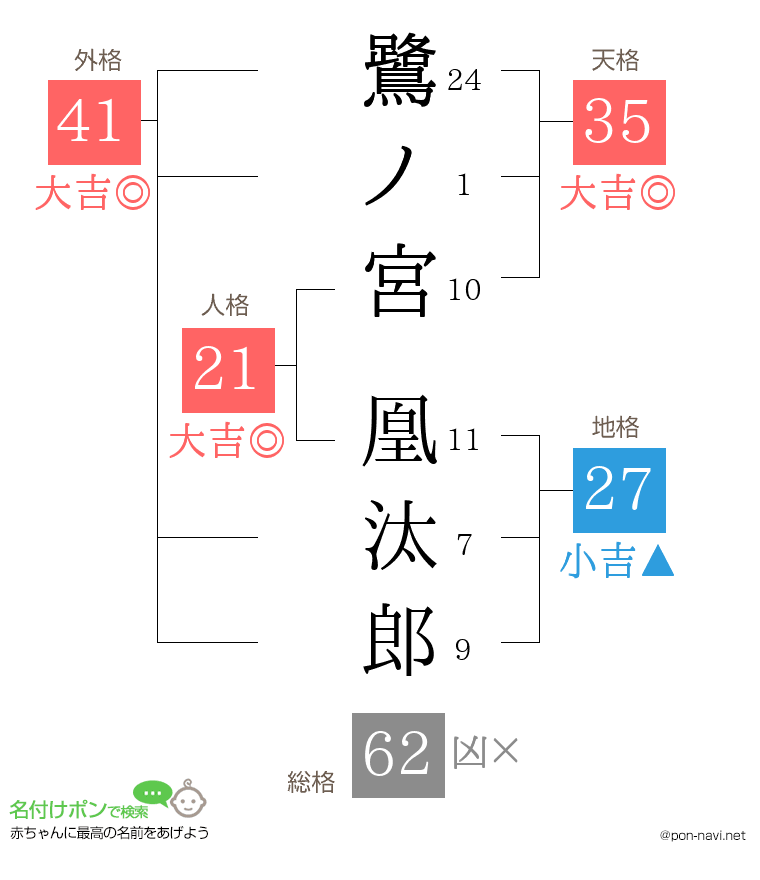 鷺ノ宮 凰汰郎さんの姓名判断結果