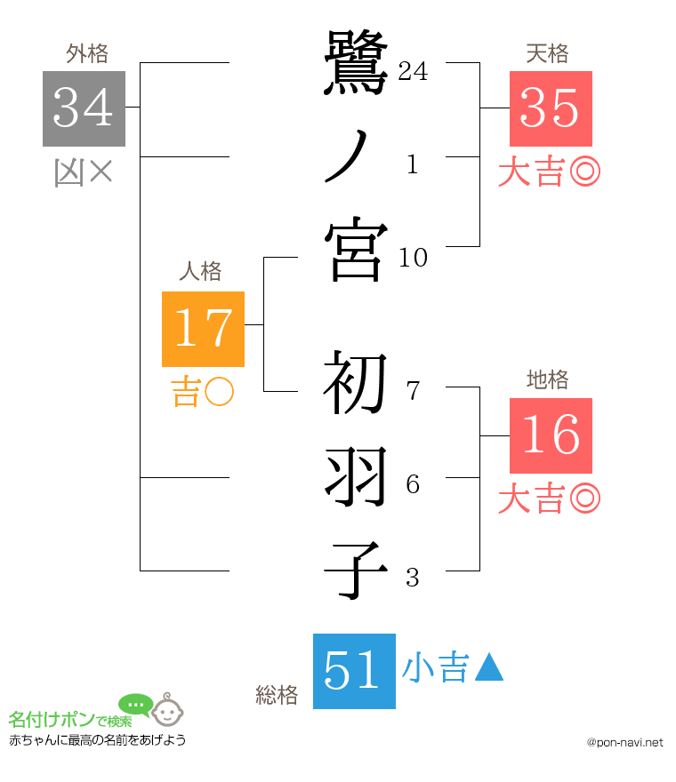 鷺ノ宮 初羽子さんの姓名判断結果