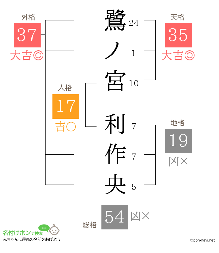 鷺ノ宮 利作央さんの姓名判断結果