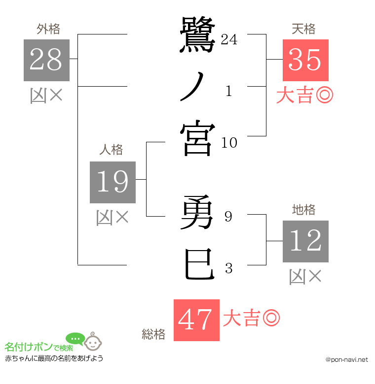 鷺ノ宮 勇巳さんの姓名判断結果