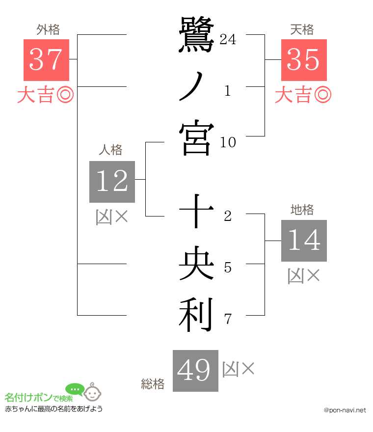 鷺ノ宮 十央利さんの姓名判断結果