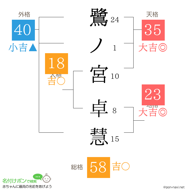 鷺ノ宮 卓慧さんの姓名判断結果