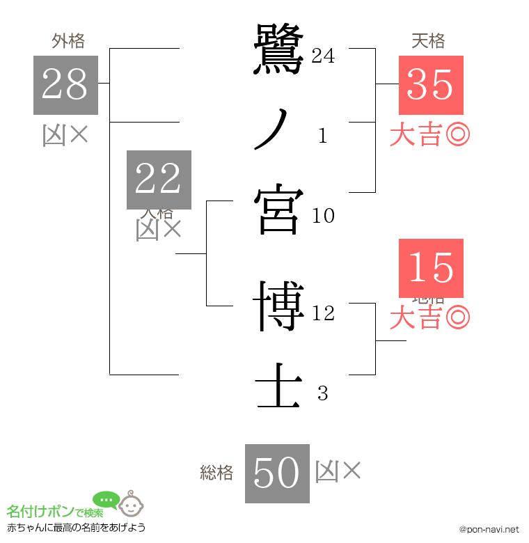 鷺ノ宮 博士さんの姓名判断結果
