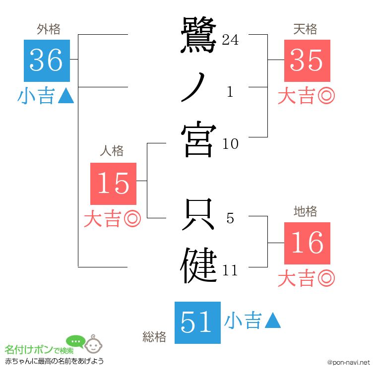 鷺ノ宮 只健さんの姓名判断結果