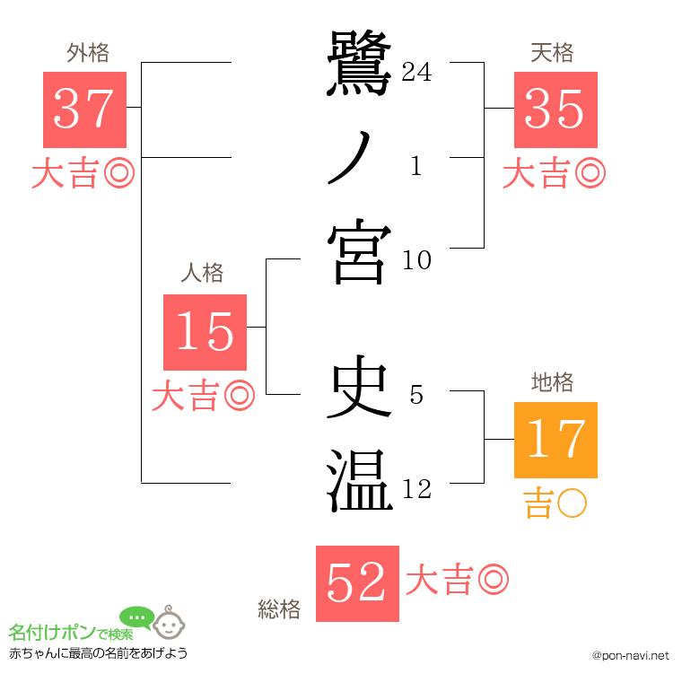 鷺ノ宮 史温さんの姓名判断結果