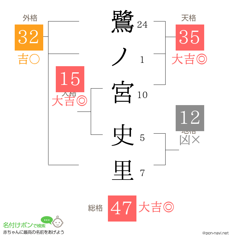 鷺ノ宮 史里さんの姓名判断結果