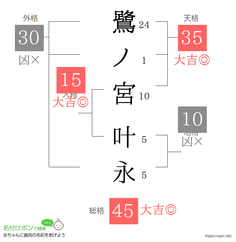 鷺ノ宮 叶永さんの姓名判断結果