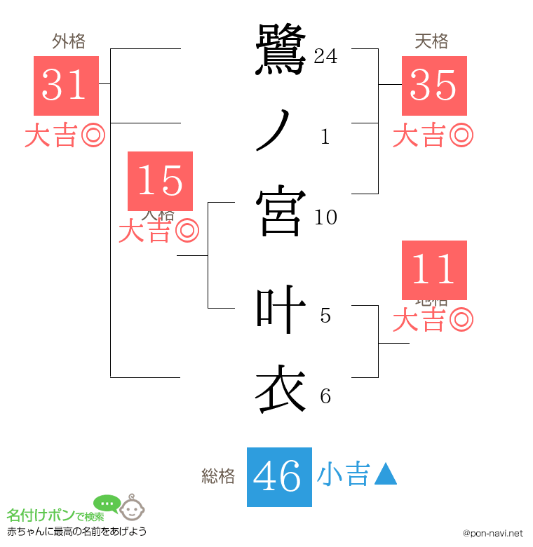 鷺ノ宮 叶衣さんの姓名判断結果