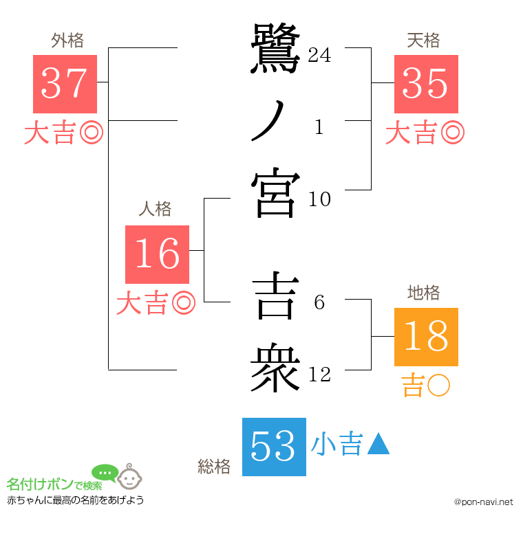 鷺ノ宮 吉衆さんの姓名判断結果