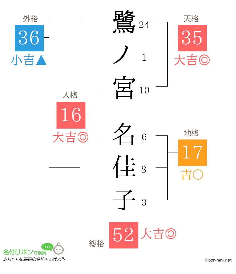 鷺ノ宮 名佳子さんの姓名判断結果