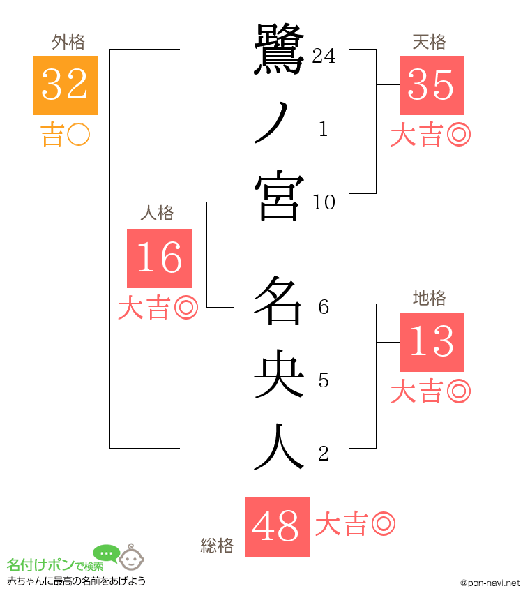 鷺ノ宮 名央人さんの姓名判断結果
