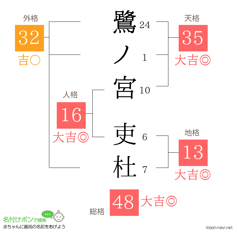 鷺ノ宮 吏杜さんの姓名判断結果