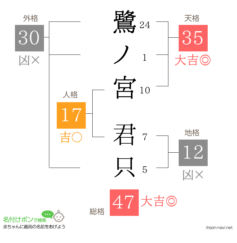 鷺ノ宮 君只さんの姓名判断結果