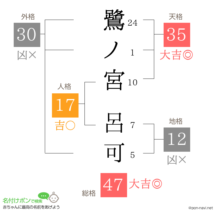 鷺ノ宮 呂可さんの姓名判断結果