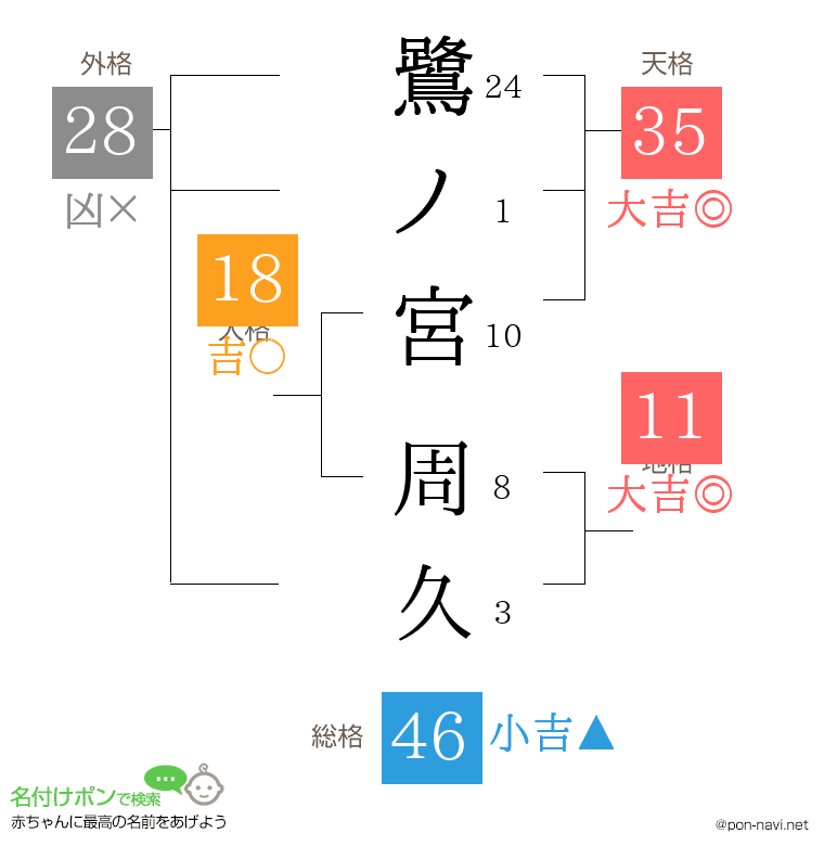鷺ノ宮 周久さんの姓名判断結果