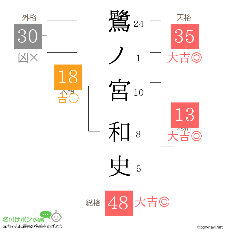 鷺ノ宮 和史さんの姓名判断結果