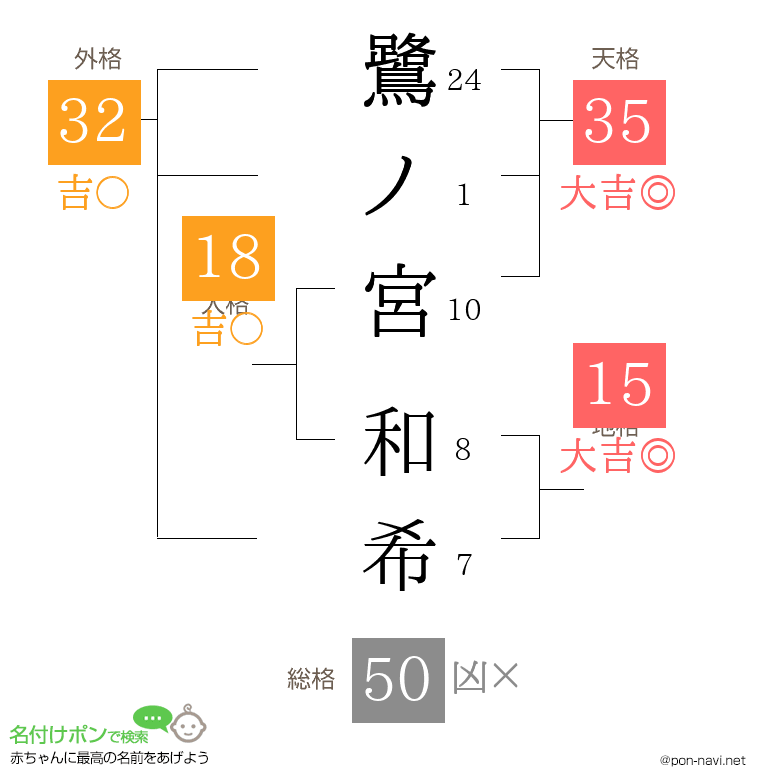 鷺ノ宮 和希さんの姓名判断結果