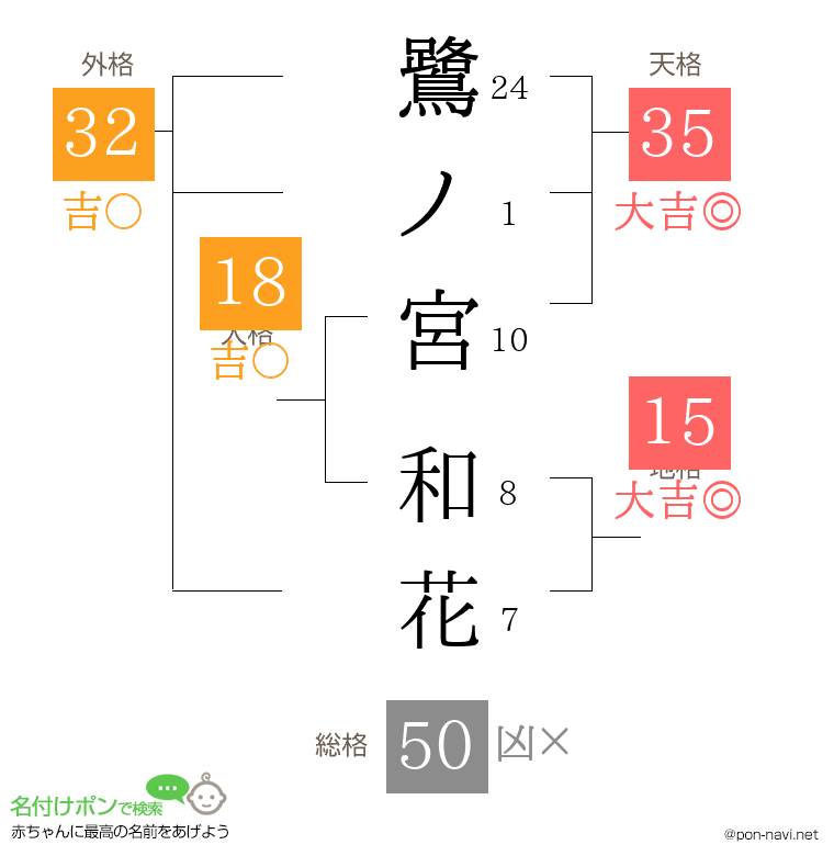 鷺ノ宮 和花さんの姓名判断結果