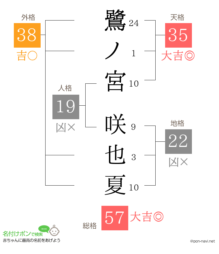 鷺ノ宮 咲也夏さんの姓名判断結果