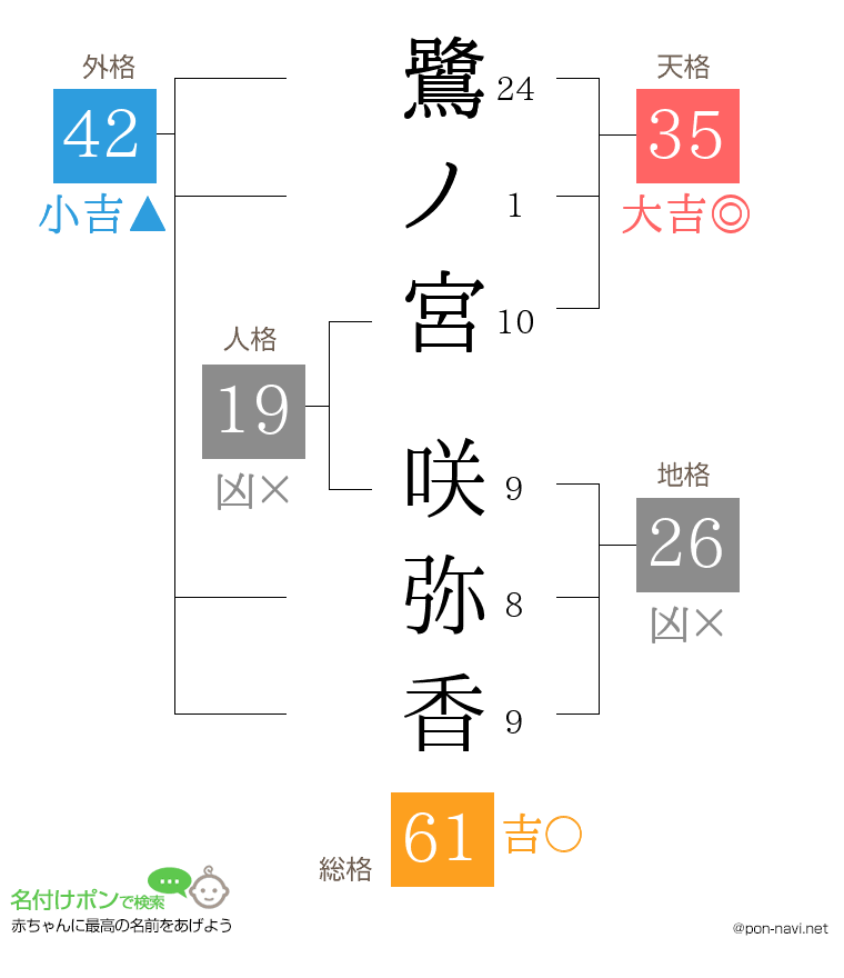 鷺ノ宮 咲弥香さんの姓名判断結果