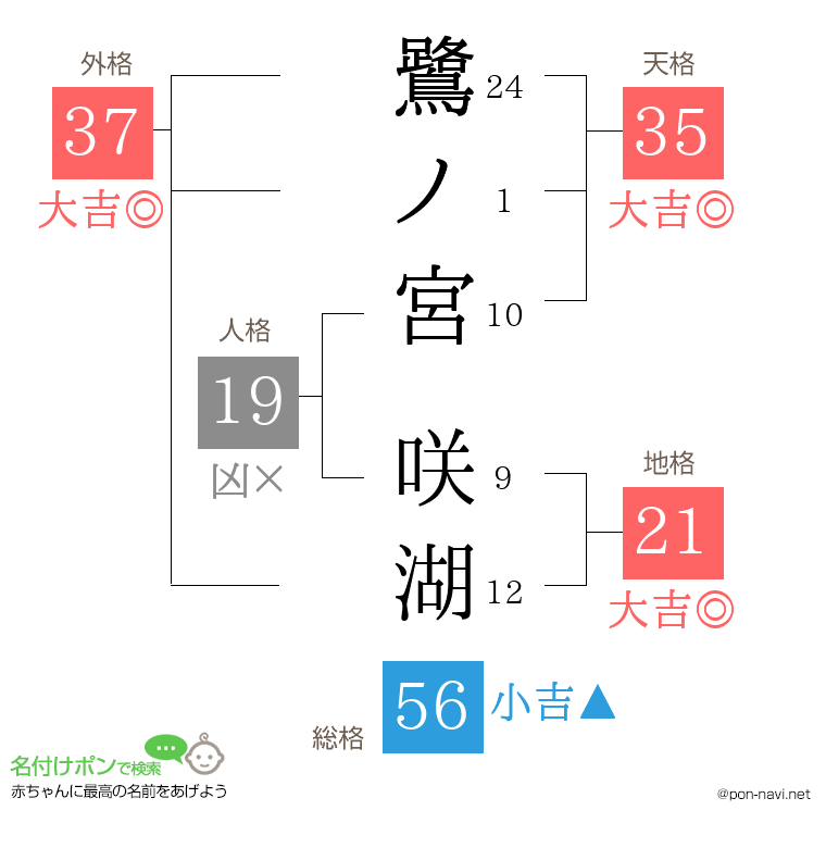 鷺ノ宮 咲湖さんの姓名判断結果