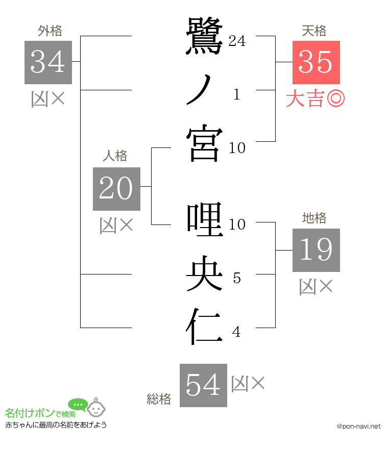 鷺ノ宮 哩央仁さんの姓名判断結果