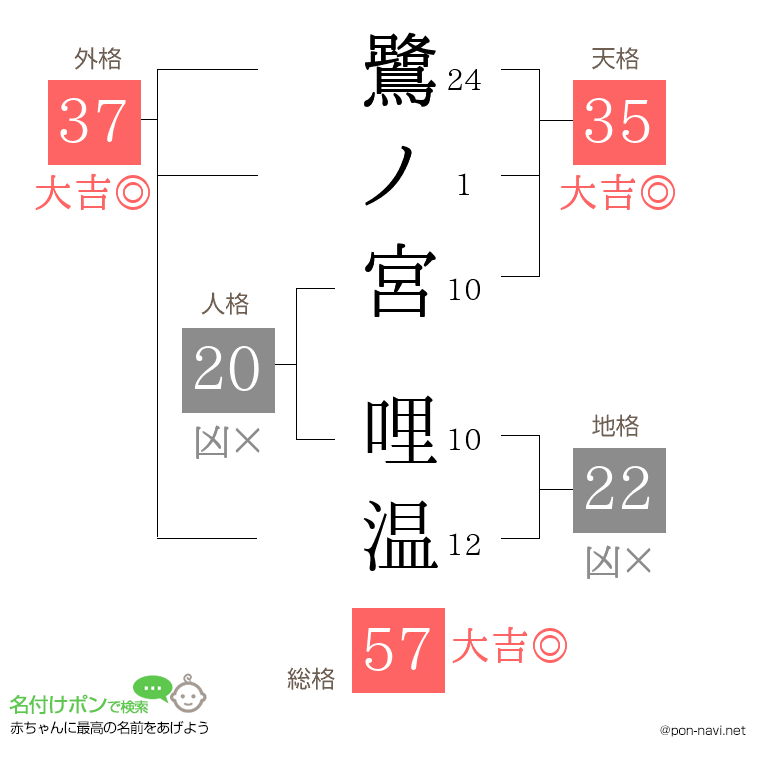 鷺ノ宮 哩温さんの姓名判断結果