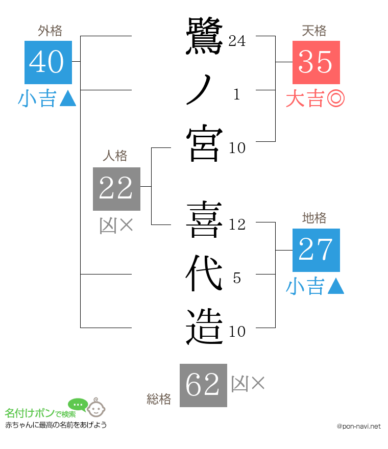 鷺ノ宮 喜代造さんの姓名判断結果