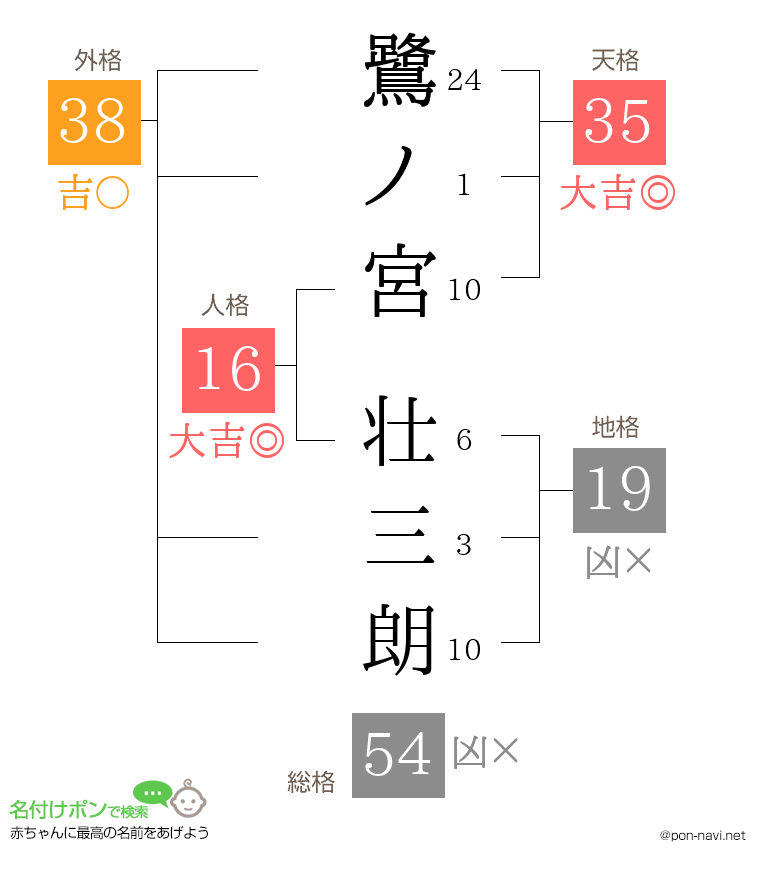 鷺ノ宮 壮三朗さんの姓名判断結果