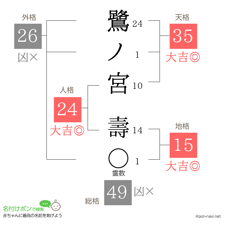 鷺ノ宮 壽さんの姓名判断結果