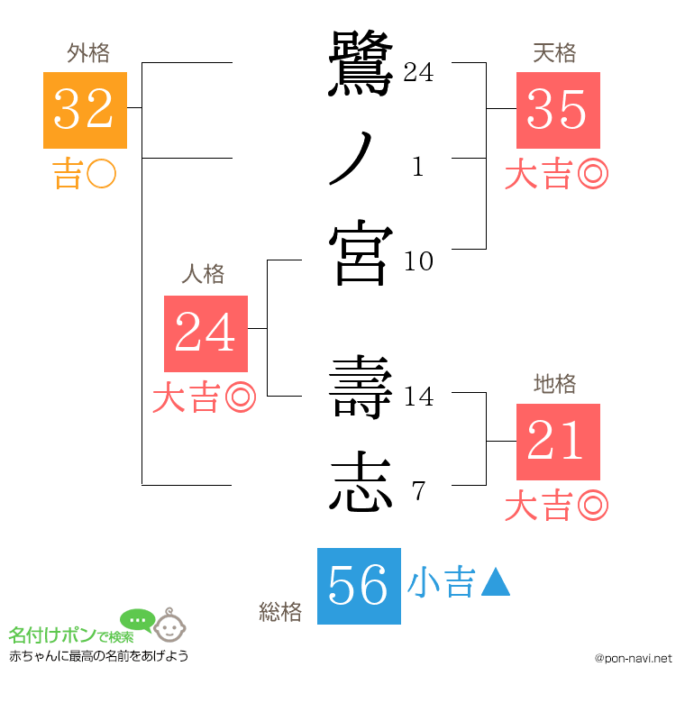 鷺ノ宮 壽志さんの姓名判断結果