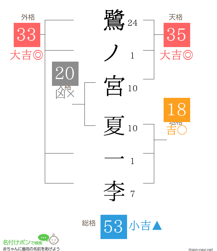 鷺ノ宮 夏一李さんの姓名判断結果