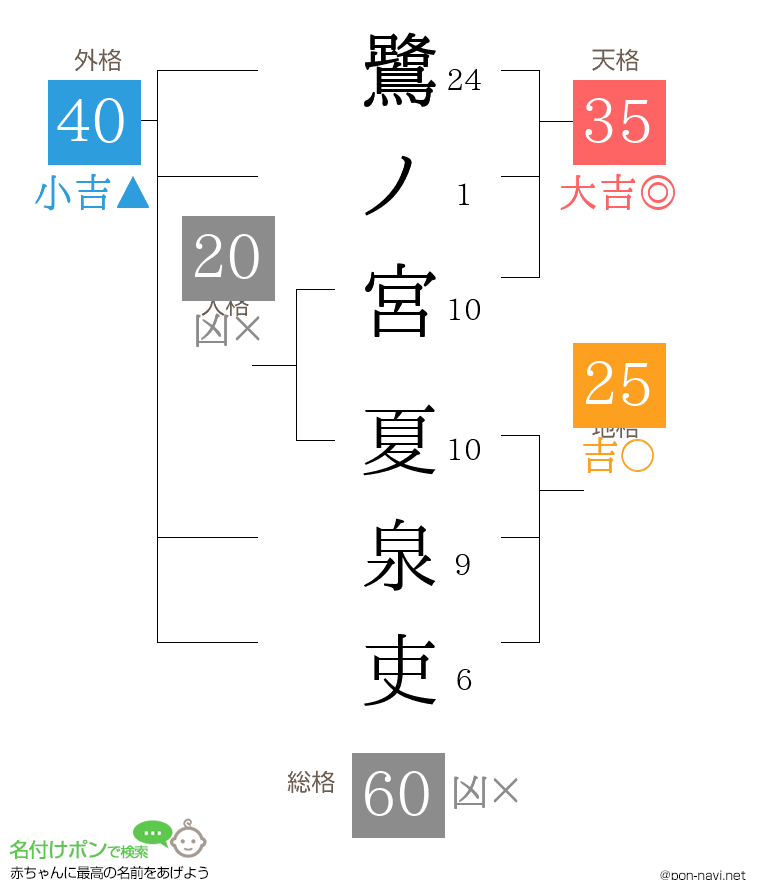 鷺ノ宮 夏泉吏さんの姓名判断結果