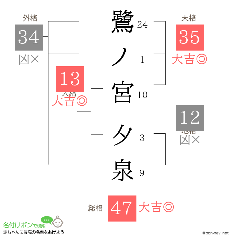 鷺ノ宮 夕泉さんの姓名判断結果