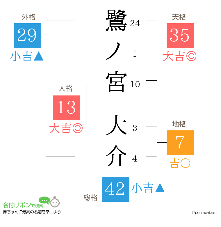 鷺ノ宮 大介さんの姓名判断結果