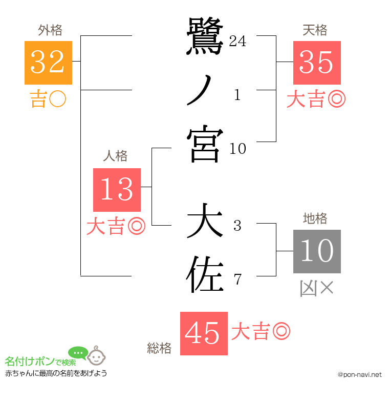 鷺ノ宮 大佐さんの姓名判断結果