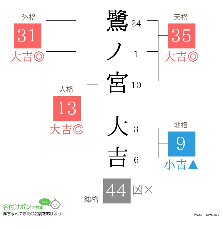 鷺ノ宮 大吉さんの姓名判断結果