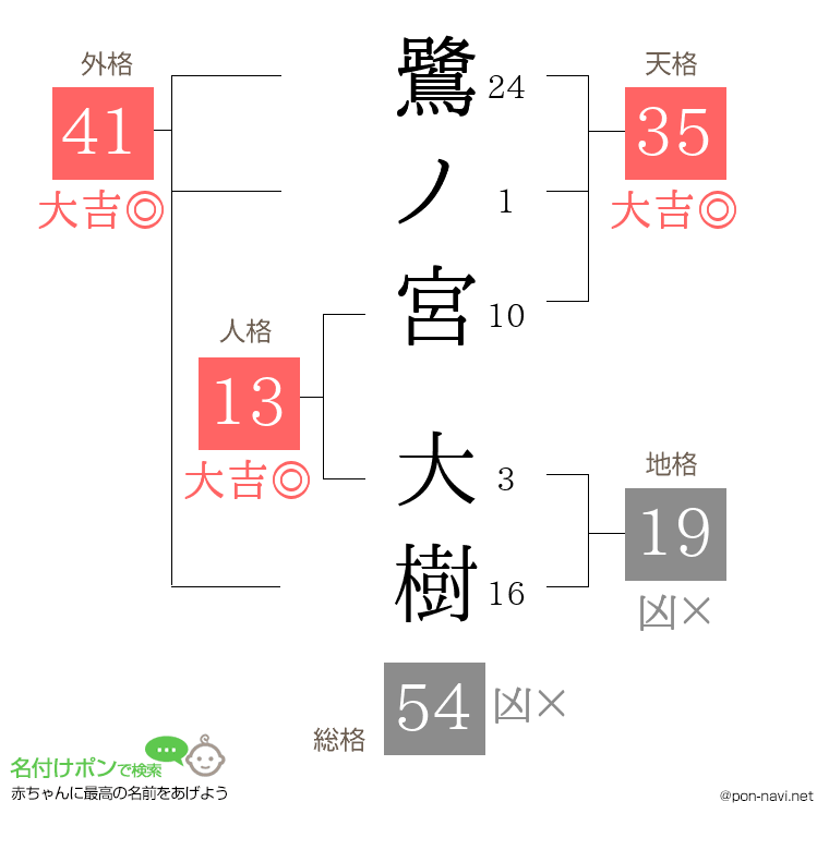 鷺ノ宮 大樹さんの姓名判断結果