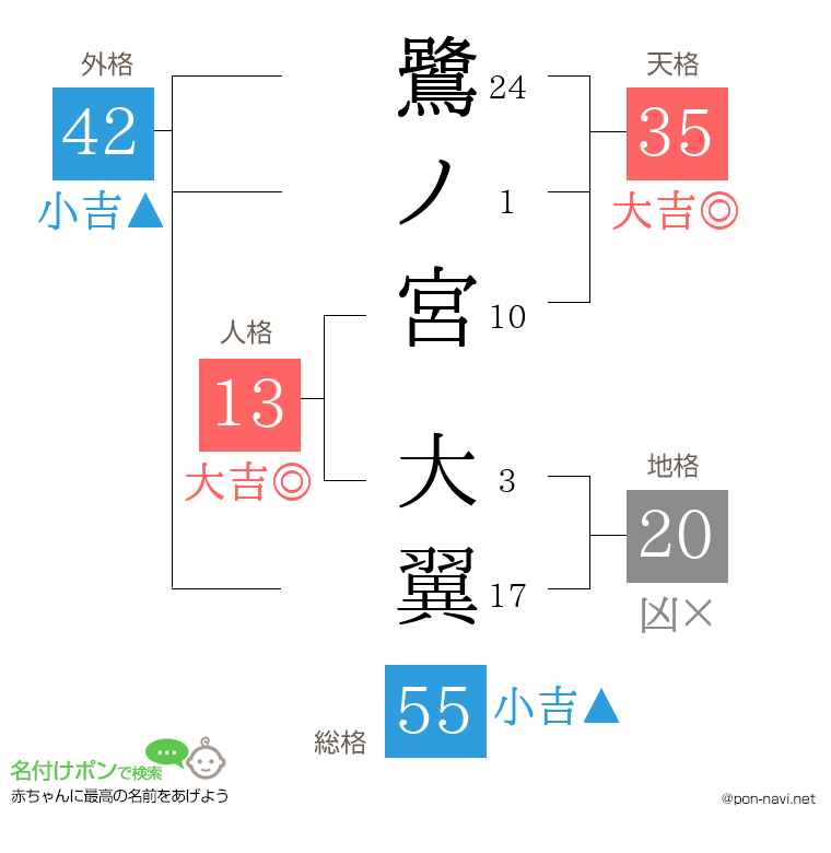 鷺ノ宮 大翼さんの姓名判断結果